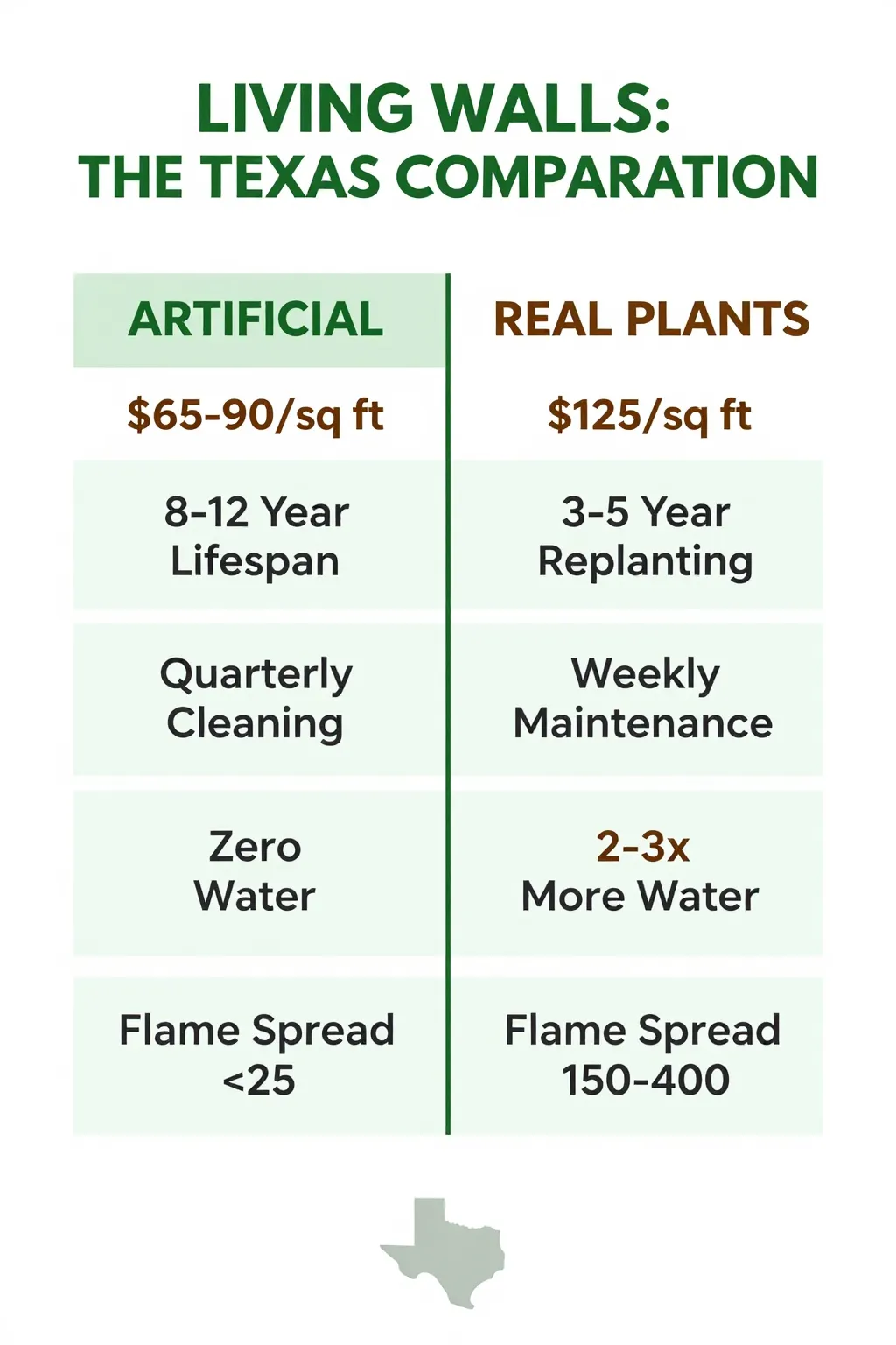Infographic: Artificial vs Real Living Walls Comparison