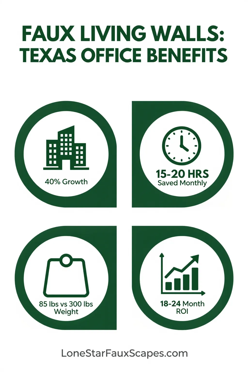 Infographic: Faux Living Walls Texas Office Benefits